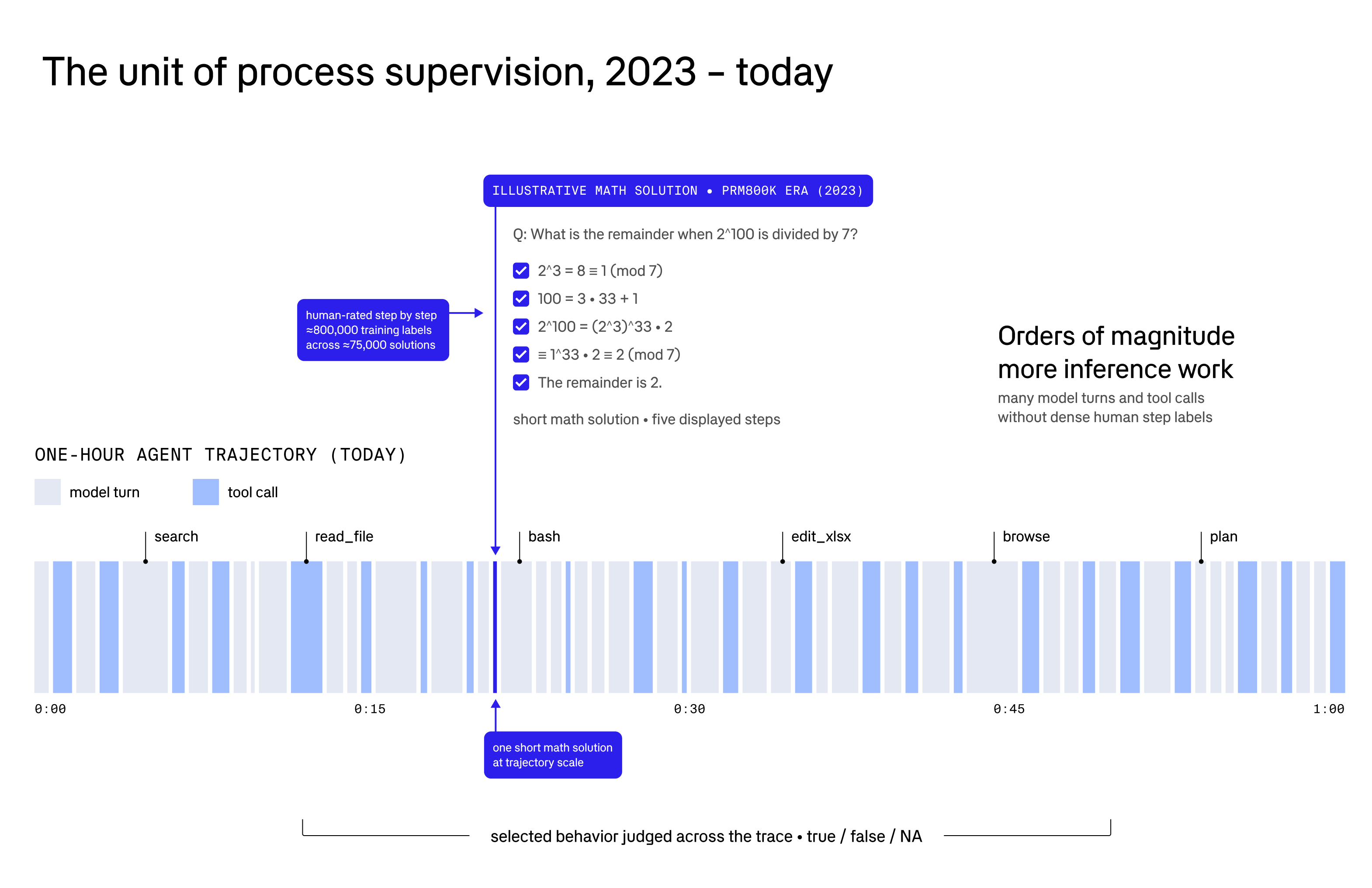 The unit of process supervision, 2023 to today: a short five-step 2023 math solution with dense human step labels, next to a one-hour agent trajectory of model turns and tool calls, with a selected behavior judged true, false, or NA across the trace